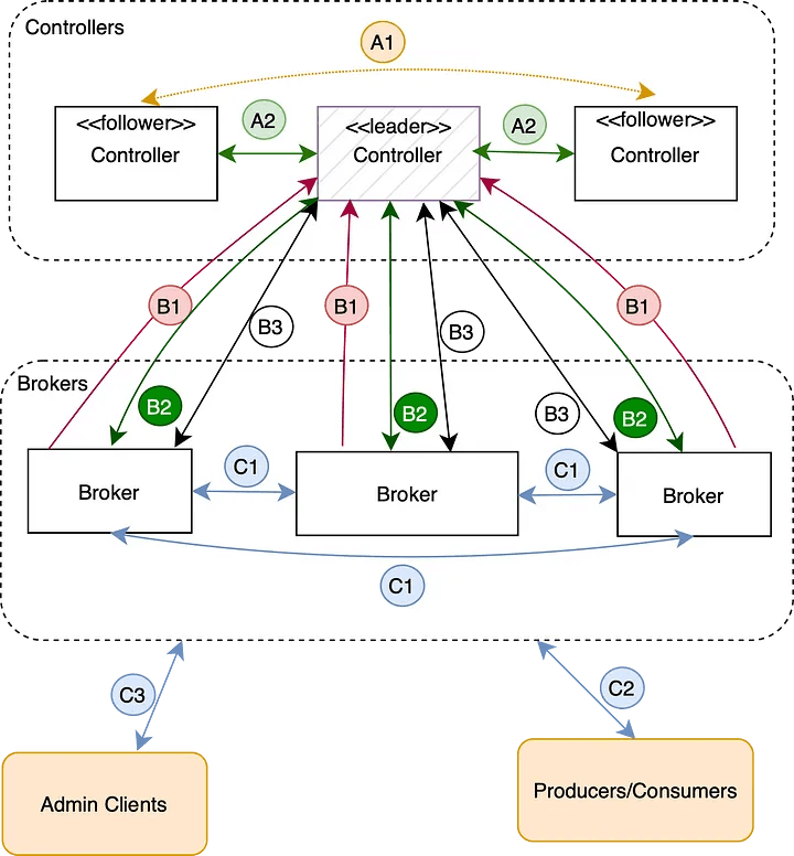 6-Node Kafka Cluster Architecture